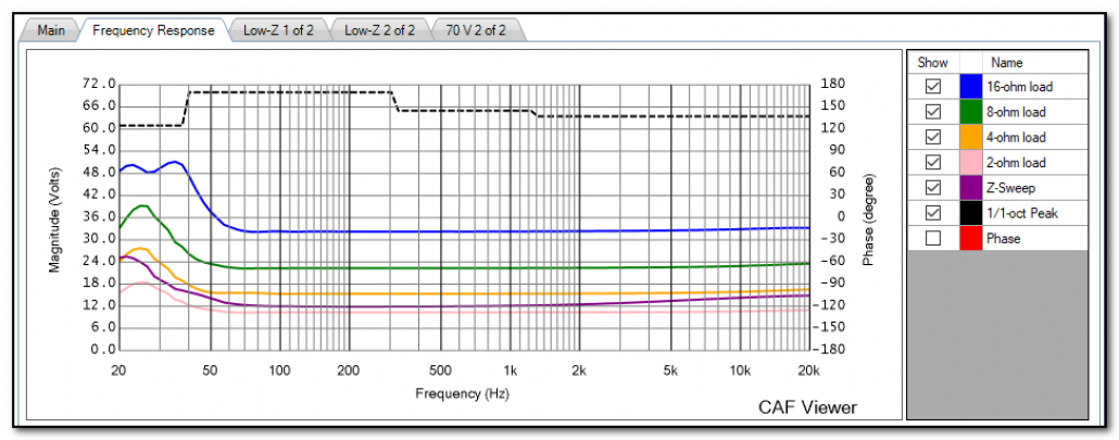 Figure 5 - Overlaid log sweeps of an amplifier with low output current and heavy regulation. Note that the peak voltage (dashed line) is similar to the ideal amplifier.