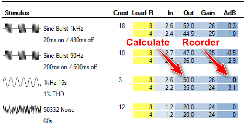 Figure 4 - The 4-ch IO matrix from CAFViewer. Double-click where shown to reorder the matrix using your choice as the reference. Double-click on the output voltage column to launch the Low-Z calculator, pre-loaded with the selected voltage. The ΔdB column shows the change in output voltage caused by different signal types and load resistances. For an ideal voltage source, all values in this column would be zeros.