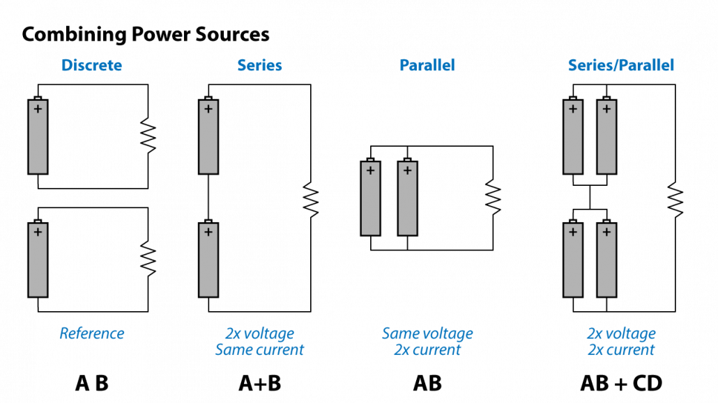 Figure 3 - Combining amplifier channels is in principle like combining batteries to get higher voltage, current, or both.