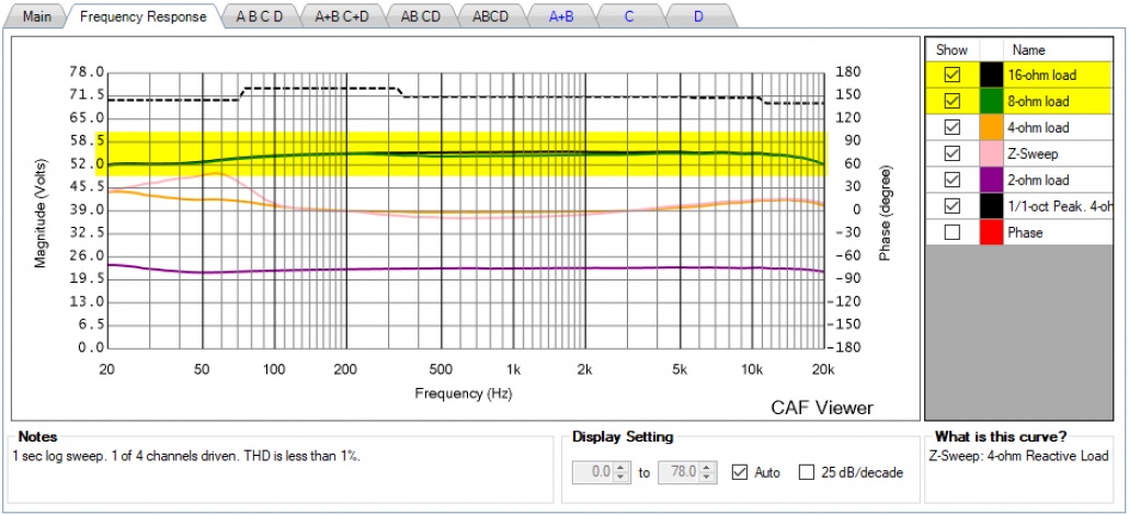 Figure 6 - The CXD4.2Q operates as a constant voltage source down to 8-ohms (1-ch driven). Mousing-over this plot in the CAFViewer will produce a real-time power calculation at 8, 4, and 2-ohms.