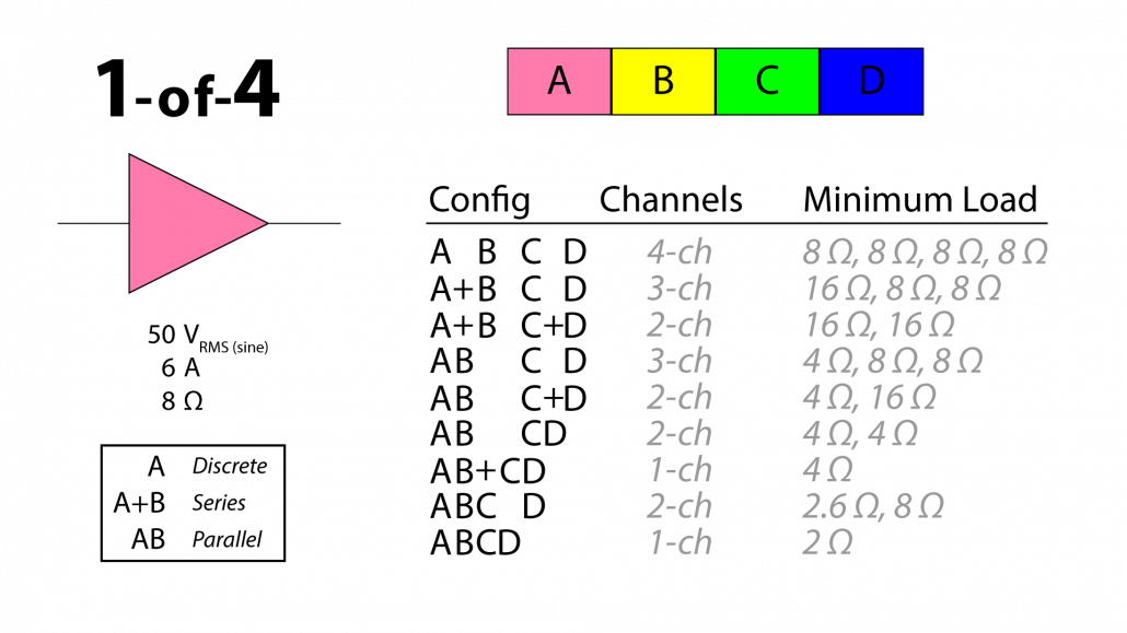 Figure 5 - The (conservative) performance metrics of one-channel, and the ways to combine multiple channels.