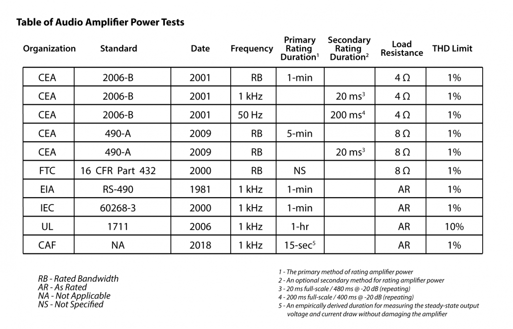 Comparison Of Standards For Amplifier Power Ratings Caf